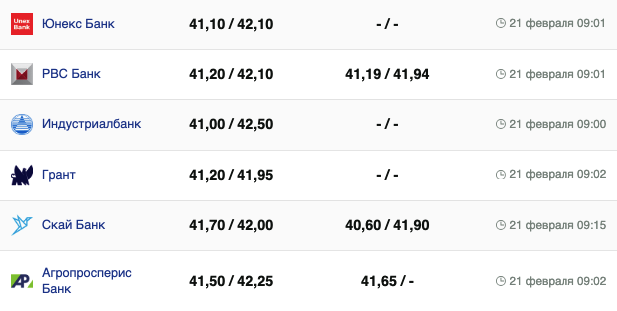 Курс евро в банках на 21 февраля –