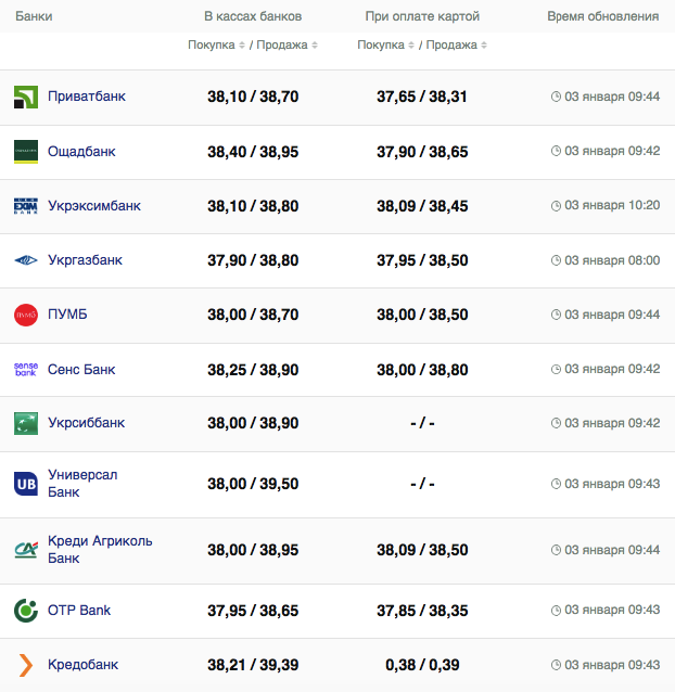 Курс долара у банках на 3 січня 2024 р.