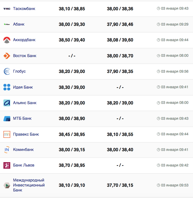 Курс долара у банках на 3 січня 2024 р.