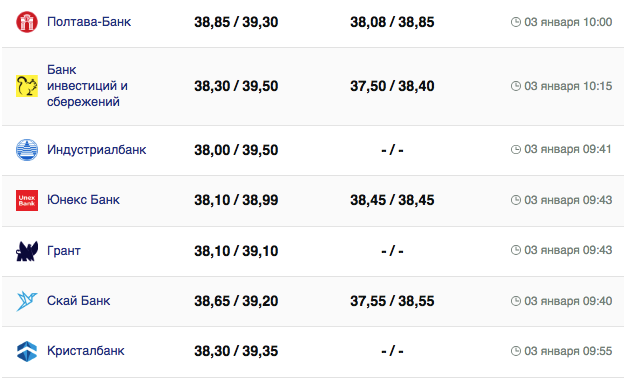 Курс долара у банках на 3 січня 2024 р.