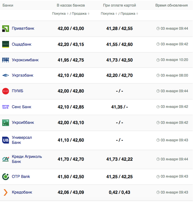 Курс євро у банках на 3 січня 2024 р.