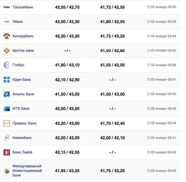 Курс євро у банках на 3 січня 2024 р.