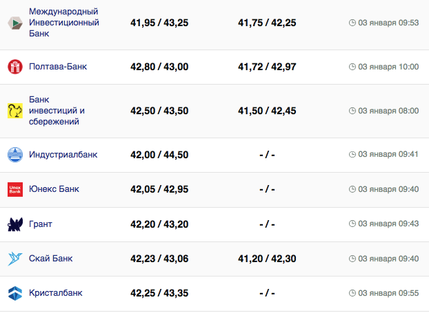 Курс євро у банках на 3 січня 2024 р.