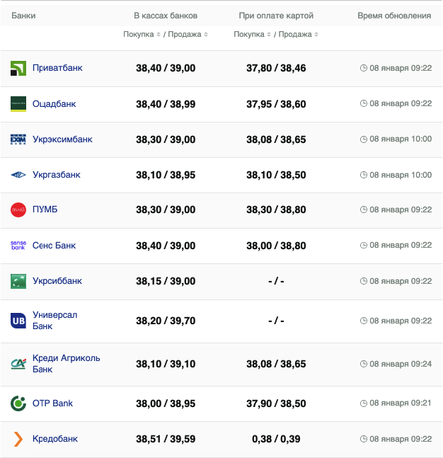 Курс долара 8 січня 2024 року. -