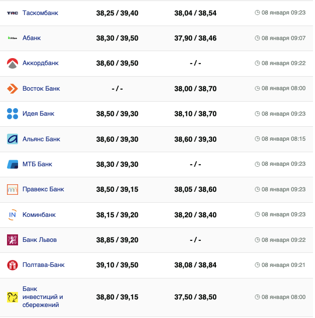 Курс долара 8 січня 2024 року. -