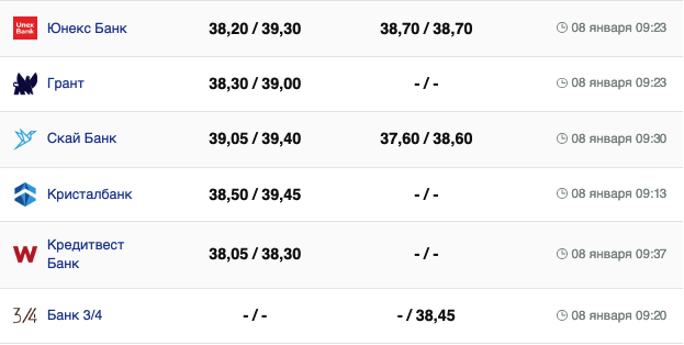 Курс долара 8 січня 2024 року. -