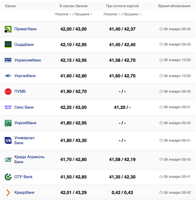 Курс євро 8 січня 2024 року. -