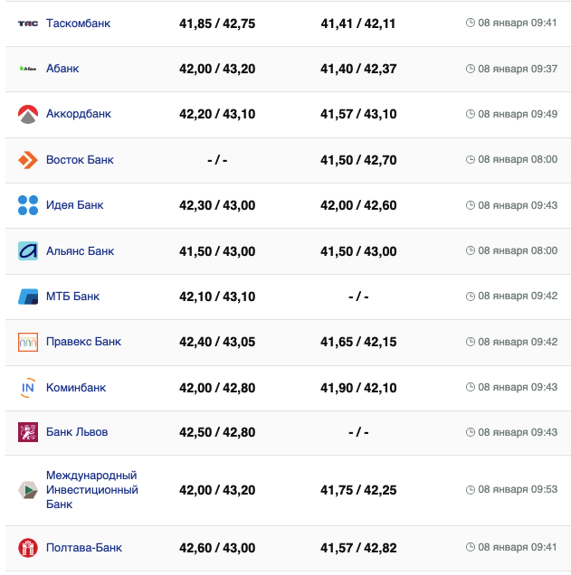 Курс євро 8 січня 2024 року. -