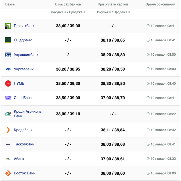 Курс долара 10 січня 2024р. &ndash;