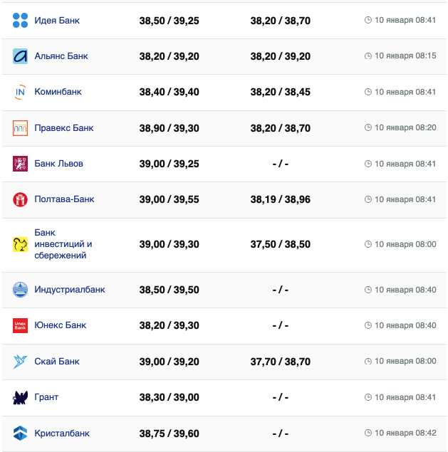 Курс долара 10 січня 2024р. &ndash;