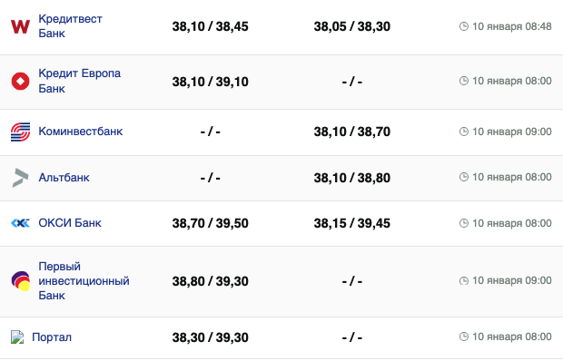 Курс долара 10 січня 2024р. &ndash;