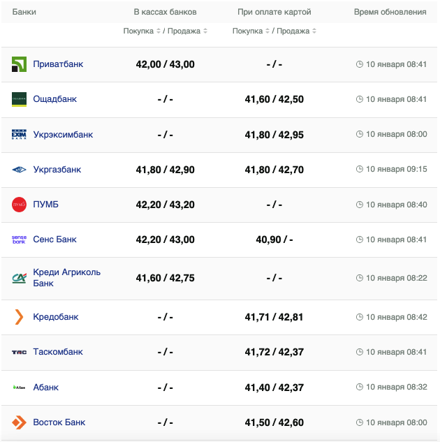 Курс євро 10 січня 2024р. &ndash;