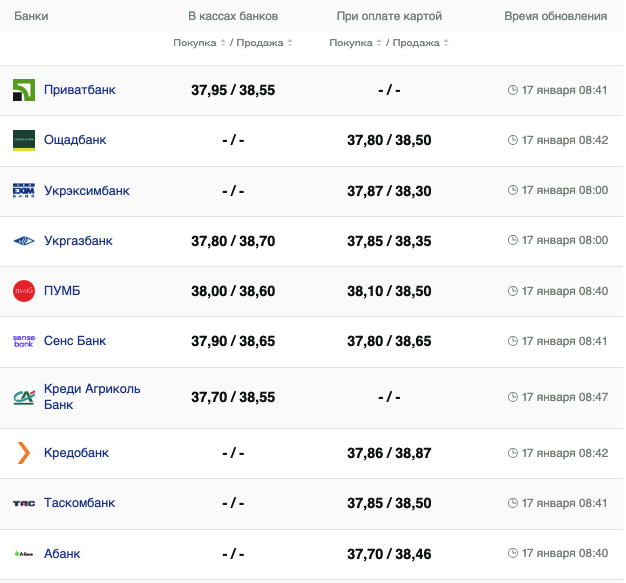 Курс валют в Україні 16 січня 2024 року: скільки коштує долар і євро фото 1