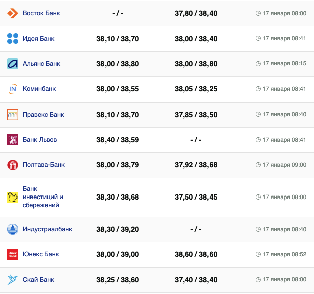 Курс валют в Україні 17 січня 2024 року: скільки коштує долар і євро -