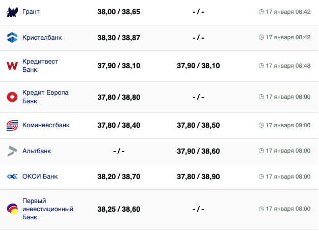 Курс валют в Україні 17 січня 2024 року: скільки коштує долар і євро -