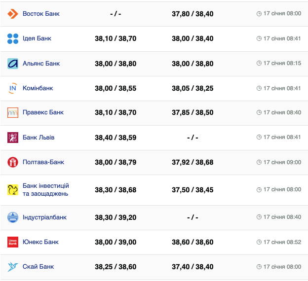 Курс валют в Україні 16 січня 2024 року: скільки коштує долар і євро фото 2 1