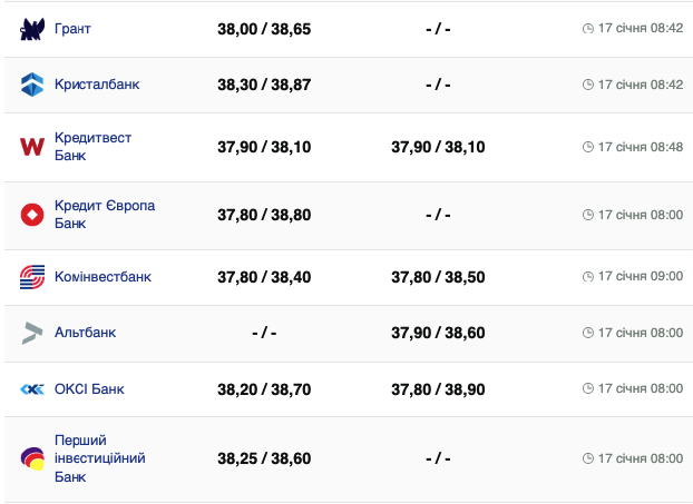 Курс валют в Україні 16 січня 2024 року: скільки коштує долар і євро фото 3 2