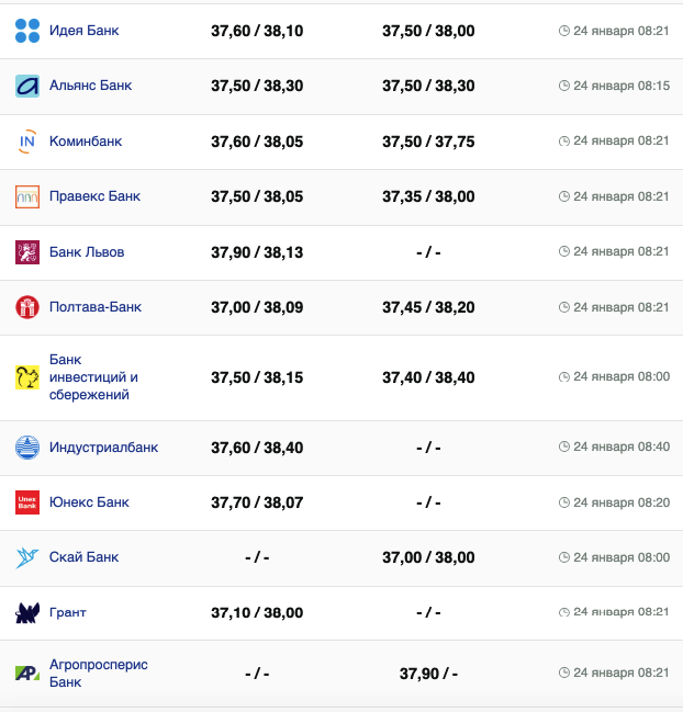 Курс долара у банках на 24 січня -