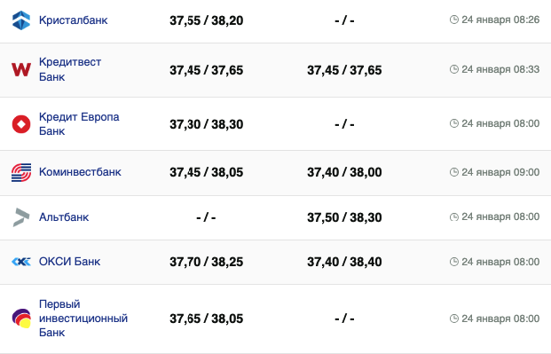 Курс долара у банках на 24 січня -