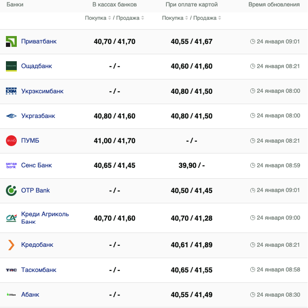Курс євро у банках на 24 січня -