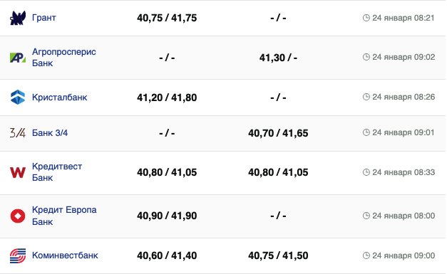 Курс євро у банках на 24 січня -