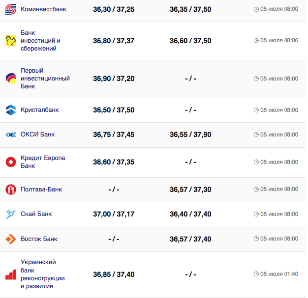 Курс долара США у касах банків та при оплаті карткою за даними Мінфіну