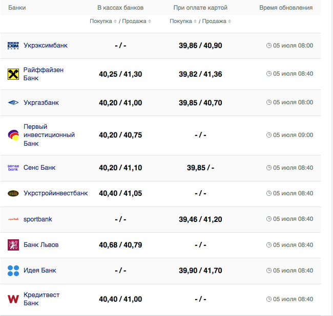 Курс євро у касах банків та при оплаті карткою за даними Мінфіну -