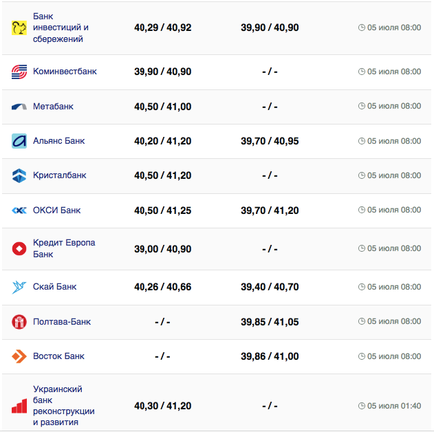 Курс євро у касах банків та при оплаті карткою за даними Мінфіну -