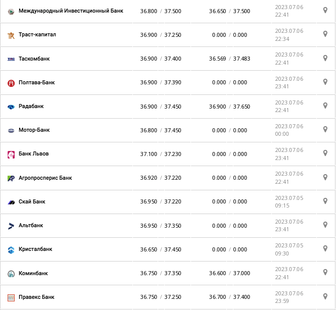 Курс доллара США в кассах банков и при оплате картой по данным Минфина