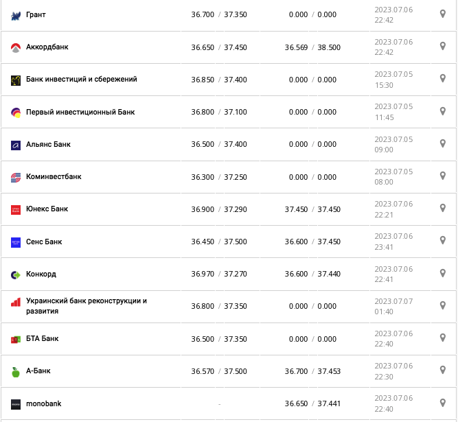 Курс валют в Украине 7 июля 2023: сколько стоит доллар и евро фото 1
