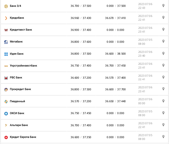 Курс доллара США в кассах банков и при оплате картой по данным Минфина