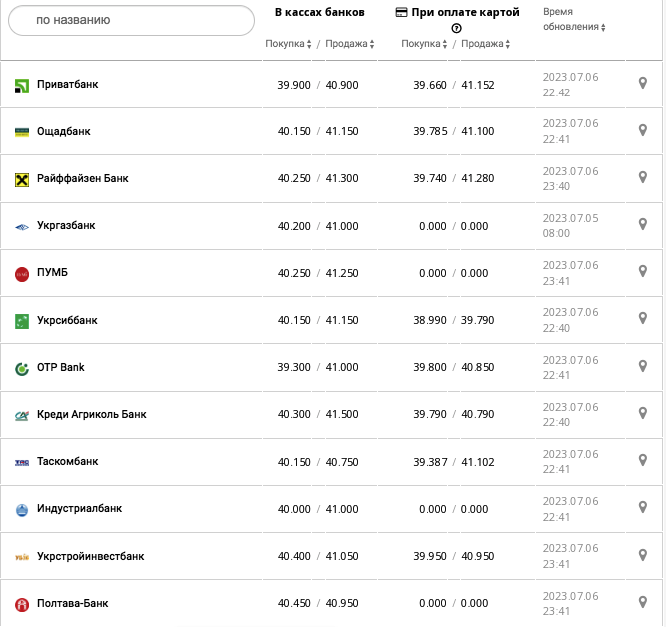 Курс евро в кассах банков и при оплате картой по данным Минфина -