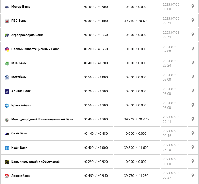 Курс евро в кассах банков и при оплате картой по данным Минфина -