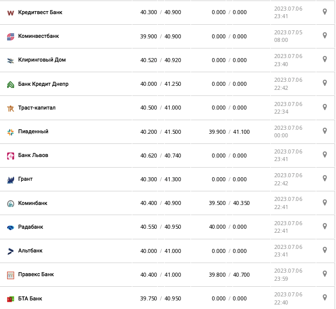 Курс евро в кассах банков и при оплате картой по данным Минфина -