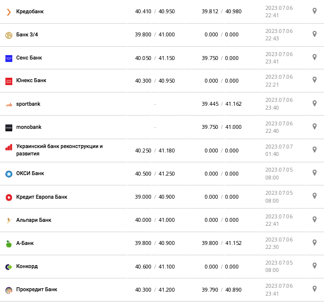 Курс евро в кассах банков и при оплате картой по данным Минфина -