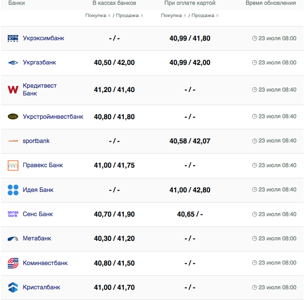 Курс евро в кассах банков и при оплате картой по данным Минфина -