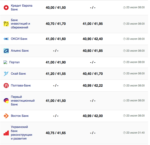 Курс евро в кассах банков и при оплате картой по данным Минфина -