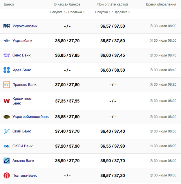Курс доллара США в кассах банков и при оплате картой по данным Минфина