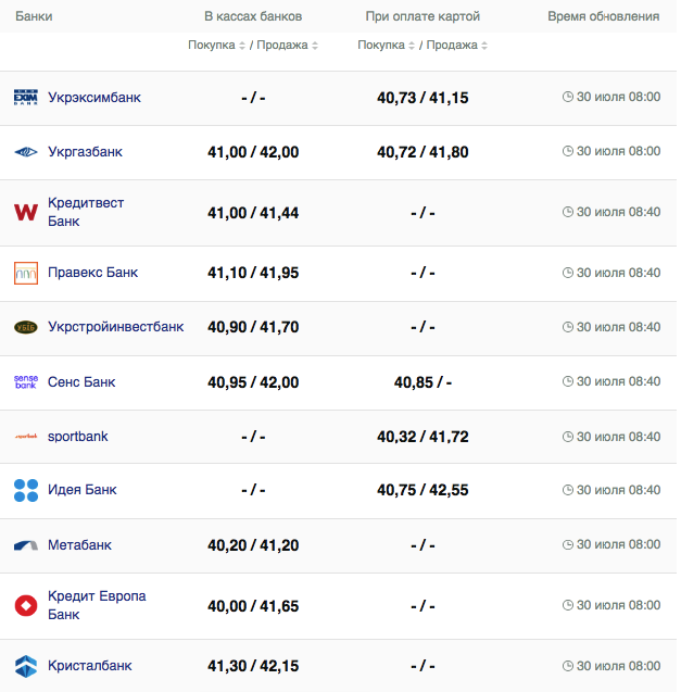 Курс евро в кассах банков и при оплате картой по данным Минфина -