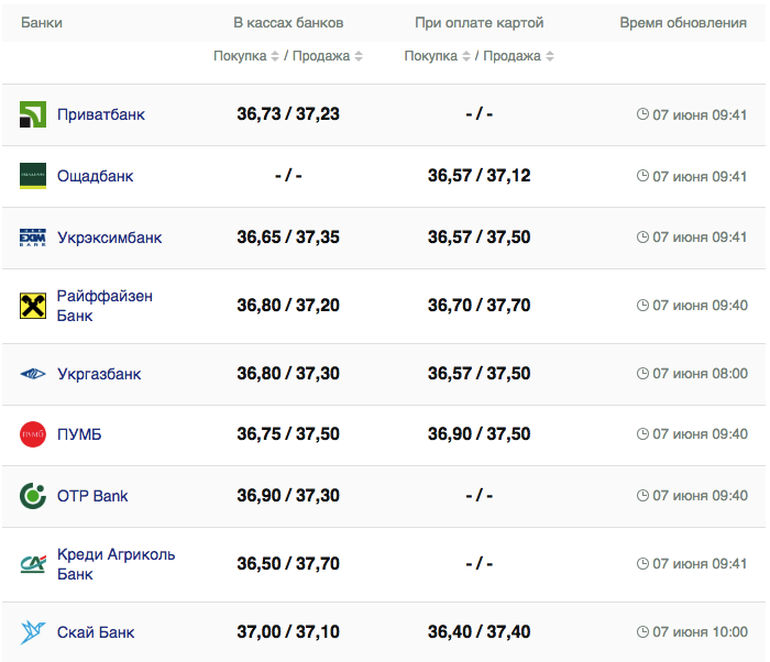 Курс валют в Украине 7 июня 2023: сколько стоит доллар и евро.