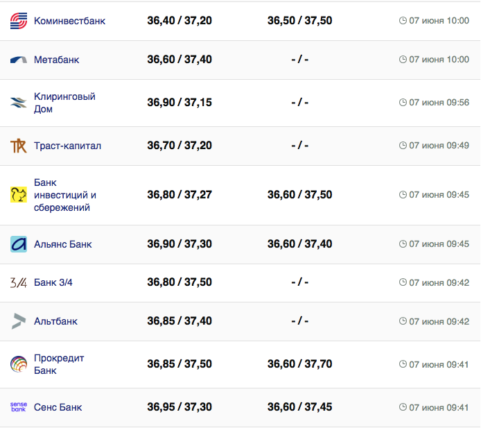 Курс валют в Украине 7 июня 2023: сколько стоит доллар и евро фото 1
