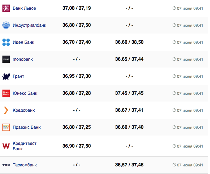Курс валют в Украине 7 июня 2023: сколько стоит доллар и евро.