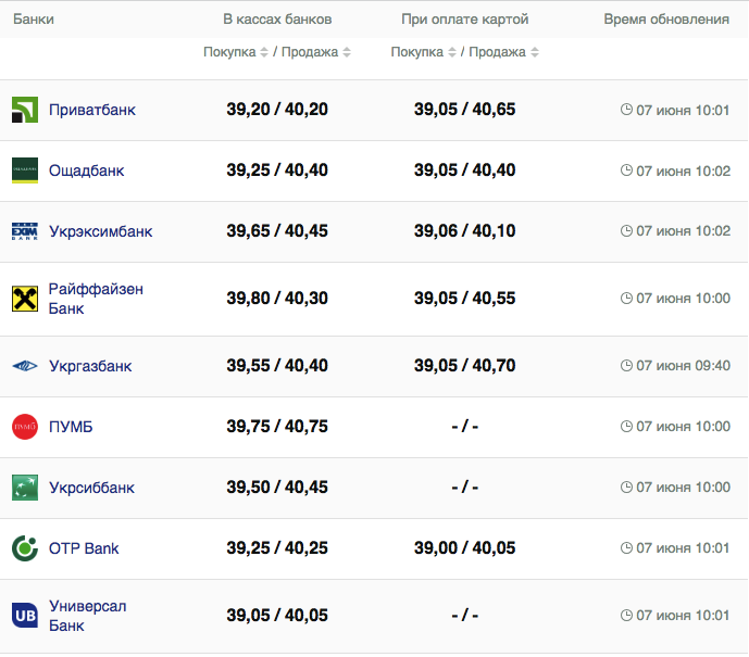 Курс валют в Украине 7 июня 2023: сколько стоит доллар и евро.