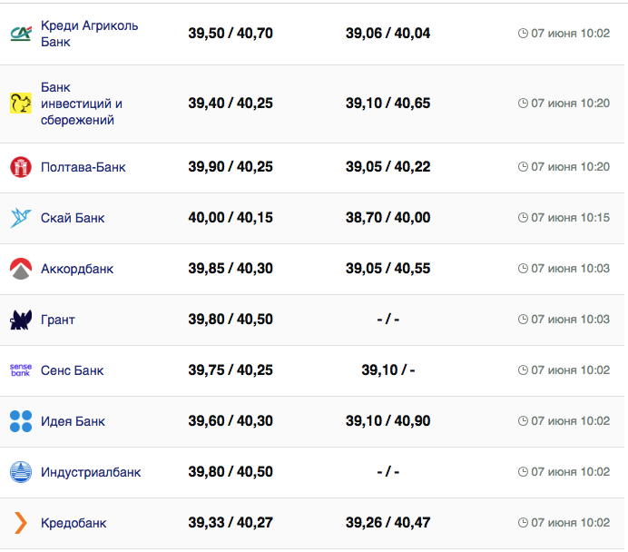 Курс валют в Украине 7 июня 2023: сколько стоит доллар и евро.