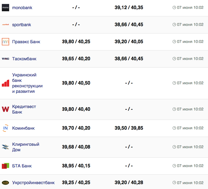 Курс валют в Украине 7 июня 2023: сколько стоит доллар и евро.
