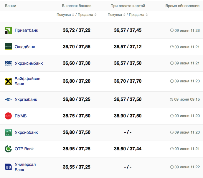 Курс валют в Украине 9 июня 2023: сколько стоит доллар и евро фото 1