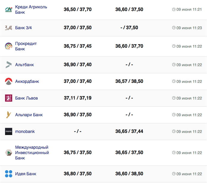 Курс валют в Украине 9 июня 2023: сколько стоит доллар и евро фото 2 1