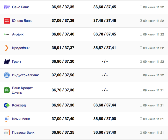 Курс валют в Украине 9 июня 2023: сколько стоит доллар и евро фото 3 2