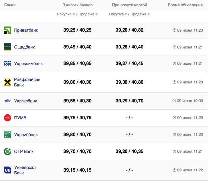 Курс валют в Украине 9 июня 2023: сколько стоит доллар и евро фото 5 4