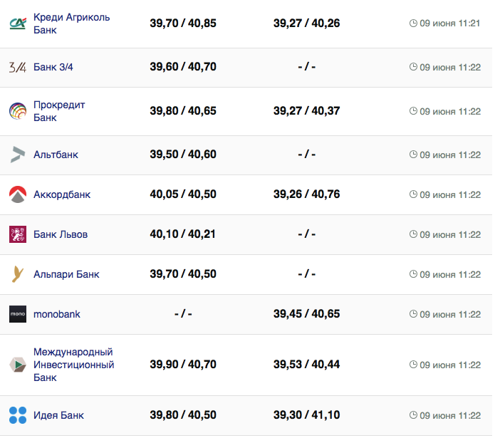 Курс валют в Украине 9 июня 2023: сколько стоит доллар и евро фото 6 5